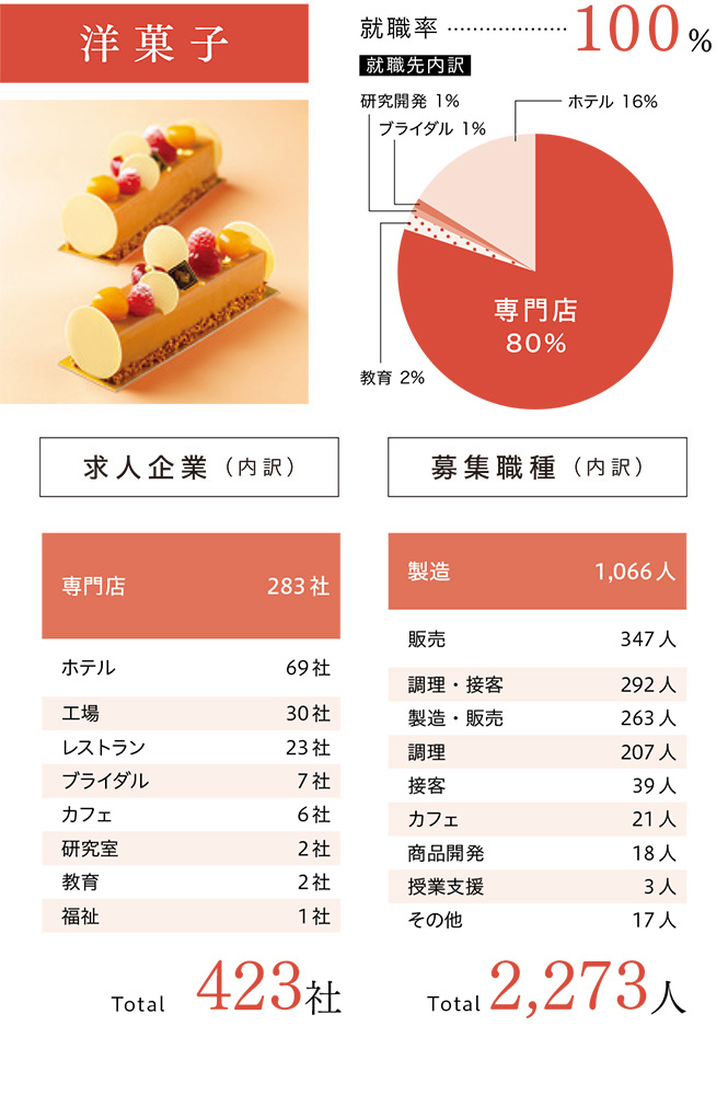 充実の求人数 高い就職率 製菓専門学校の東京製菓学校はパン 菓子を学べるパティシエの専門学校です