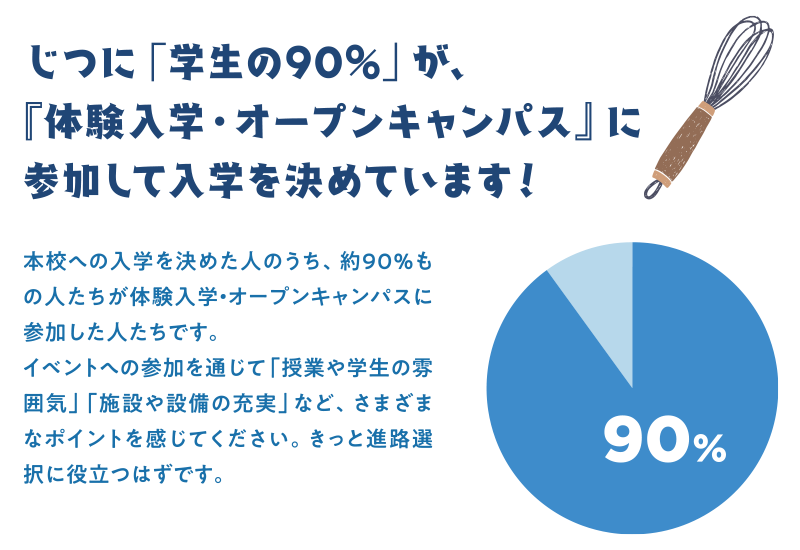 じつに「学生の90%」が、『体験入学・オープンキャンパス』に参加して入学を決めています！