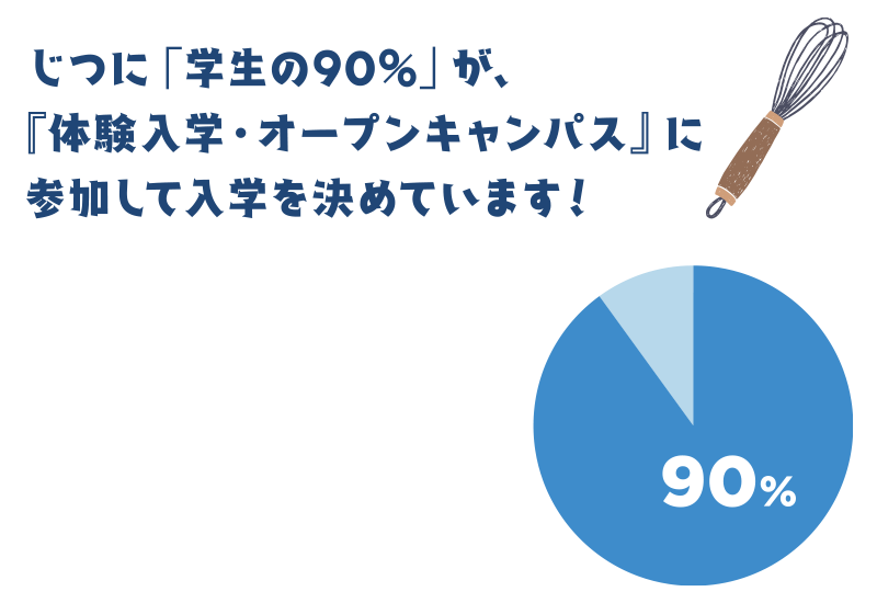 じつに「学生の90%」が、『体験入学・オープンキャンパス』に参加して入学を決めています！