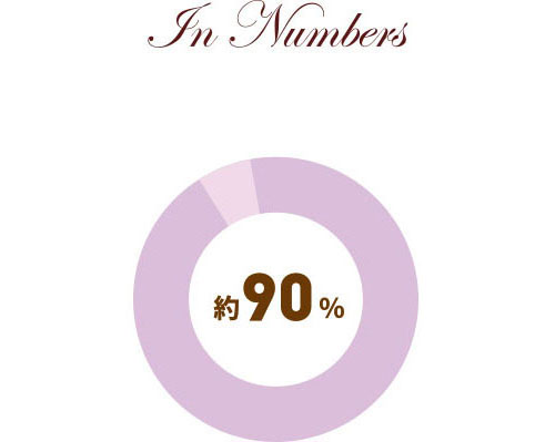 約90％