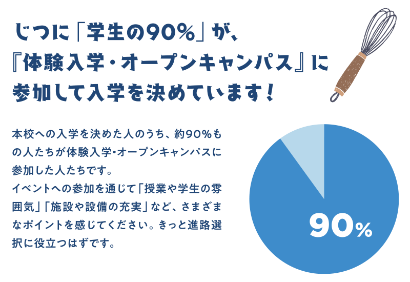 じつに「学生の90%」が、『体験入学・オープンキャンパス』に参加して入学を決めています！